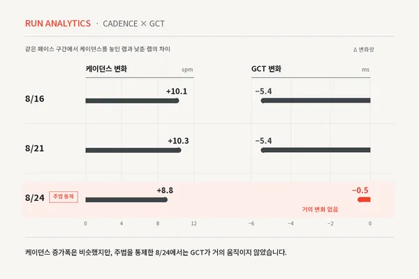 케이던스 증가폭은 비슷했지만 GCT 변화는 세션마다 달랐다. 주법을 의식적으로 통제한 8/24에서는 거의 움직이지 않았다.