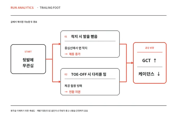 뒷발에 무관심해질 때 뻗음과 밈이라는 서로 다른 두 경로가 접지시간 증가와 케이던스 저하라는 같은 결과로 모이는 과정을 보여주는 흐름도