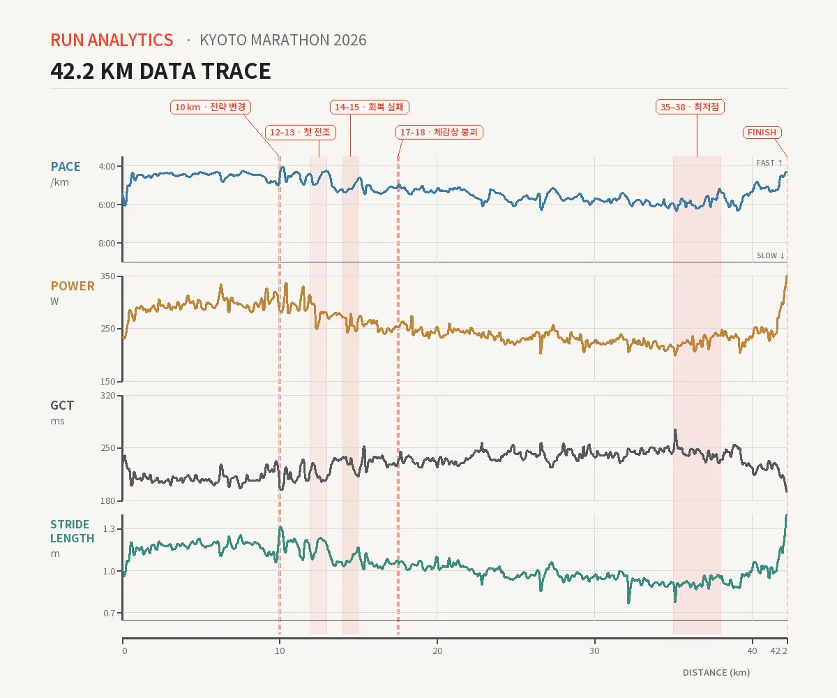 42.2km 동안의 주요 러닝 지표 변화. 1215km부터 파워와 보폭이 낮아지고 GCT가 길어지는 흐름이 나타났으며, 3538km에서 가장 깊은 저점을 보였다. 마지막 구간에서는 다시 지표가 크게 올라왔다.