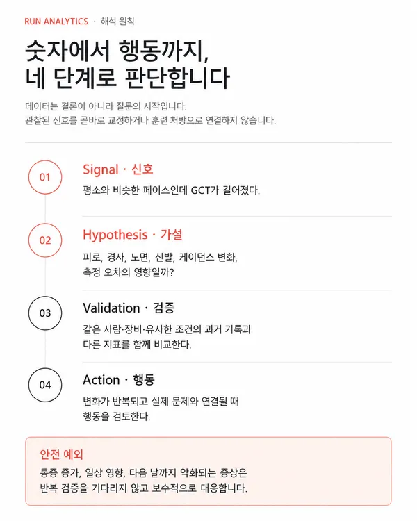 Run Analytics 해석 원칙 4단계: Signal(평소와 비슷한 페이스인데 GCT가 길어짐) → Hypothesis(피로·경사·노면·신발·케이던스·측정 오차 가능성) → Validation(과거 기록과 다른 지표 비교) → Action(변화가 반복되고 실제 문제와 연결될 때 행동). 통증이 악화되면 검증을 기다리지 않고 보수적으로 대응.