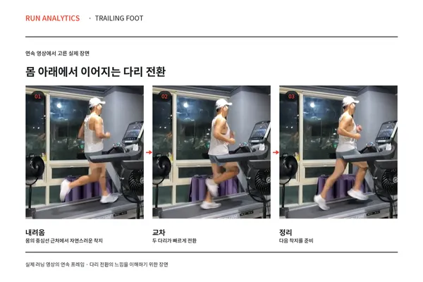 트레드밀에서 달리는 중 한 다리가 착지하는 순간, 두 다리가 몸 아래에서 교차하는 순간, 반대쪽 다리가 접혀 정리된 순간을 나란히 놓은 세 장의 사진